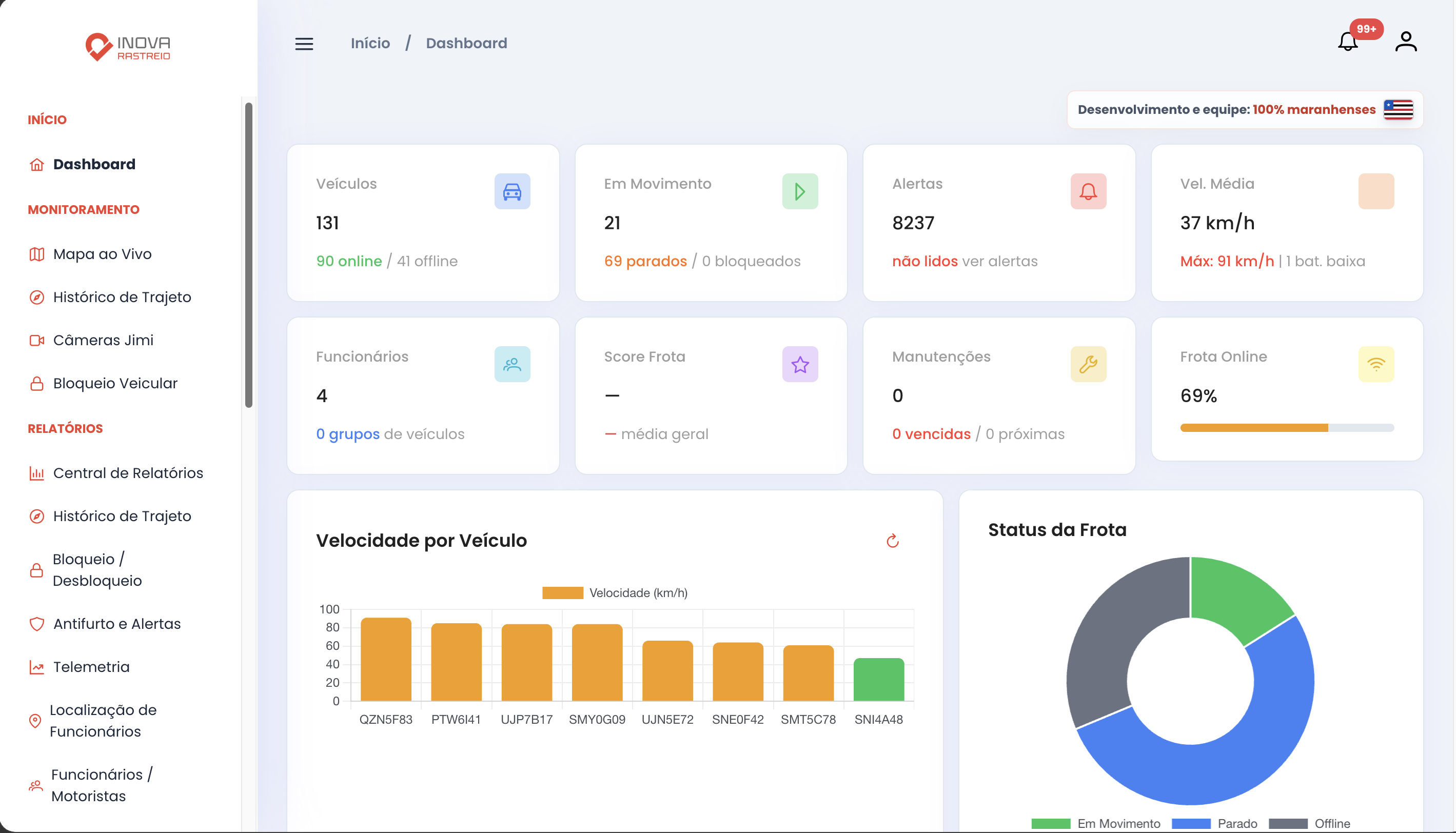 Visão de indicadores e gestão do sistema iMaps